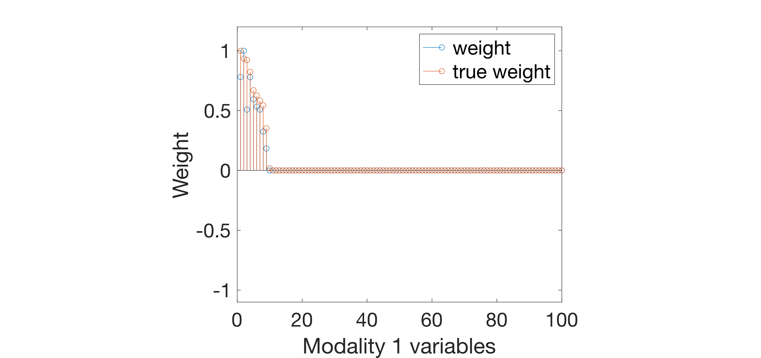 Weights of the first associative effect for modality 1 (blue: true model weights, red: weigths identified by SPLS).